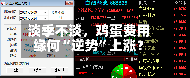 淡季不淡	，鸡蛋费用缘何“逆势	”上涨？-第2张图片