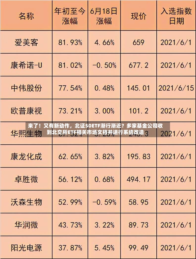 来了！又有新动作，北证50ETF渐行渐近？多家基金公司收到北交所ETF相关市场文档并进行系统改造-第2张图片