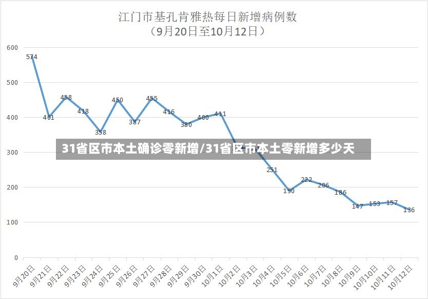 31省区市本土确诊零新增/31省区市本土零新增多少天-第3张图片