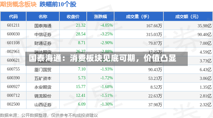 国泰海通：消费板块见底可期	，价值凸显-第2张图片