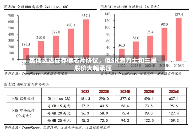 英伟达达成存储芯片协议，但SK海力士和三星股价大幅承压-第2张图片