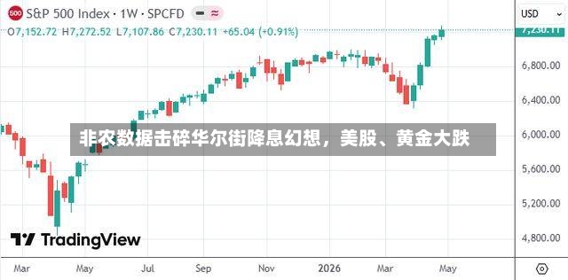 非农数据击碎华尔街降息幻想	，美股	、黄金大跌-第2张图片