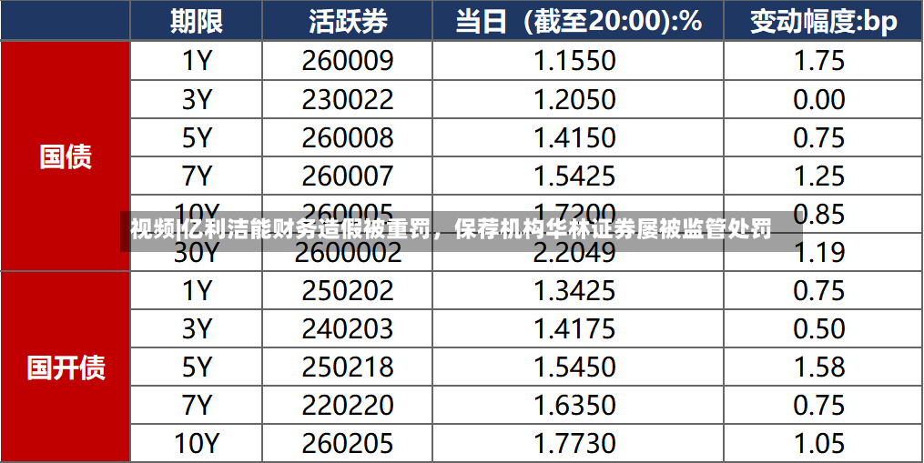视频|亿利洁能财务造假被重罚，保荐机构华林证券屡被监管处罚-第2张图片