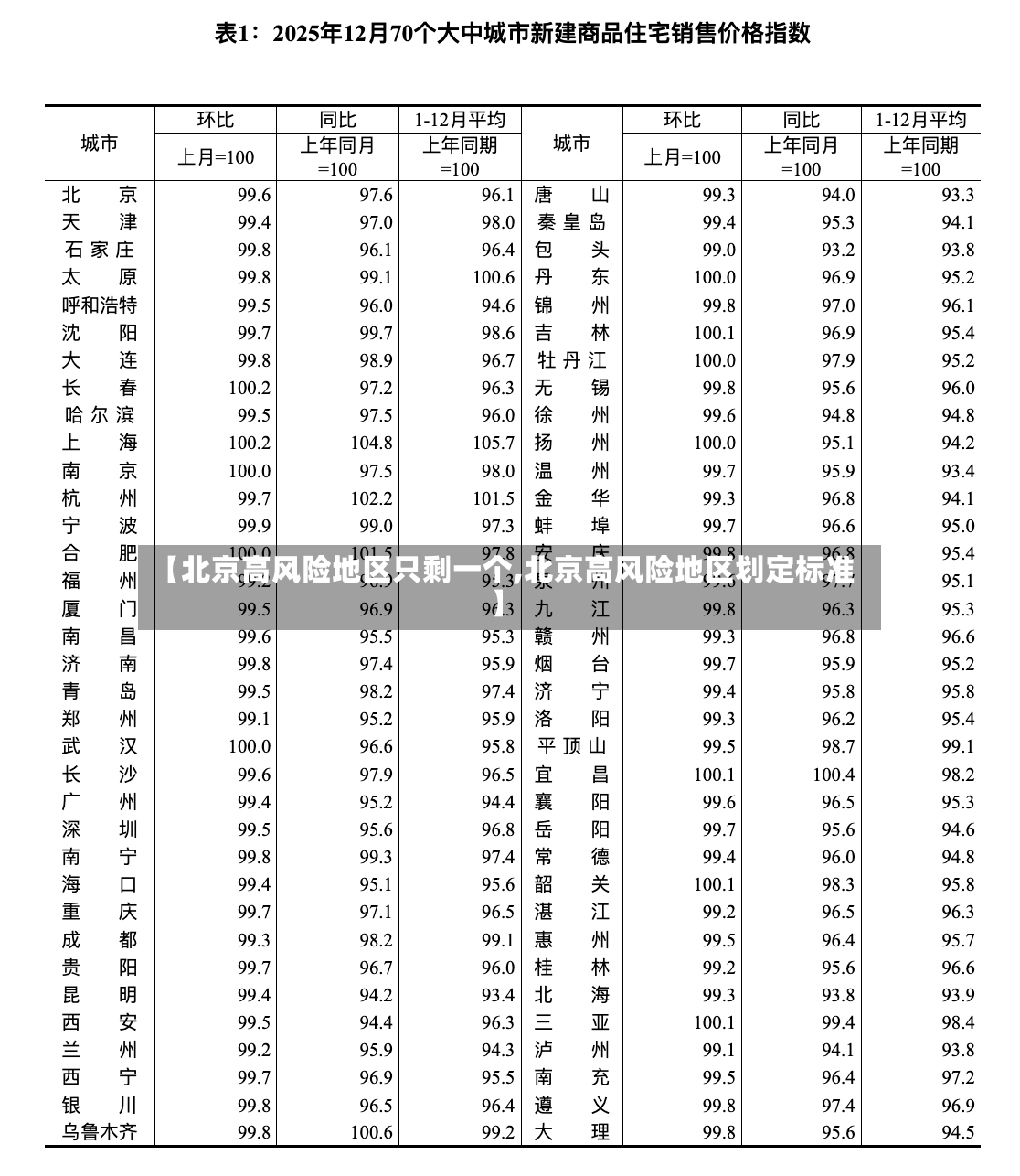 【北京高风险地区只剩一个,北京高风险地区划定标准】