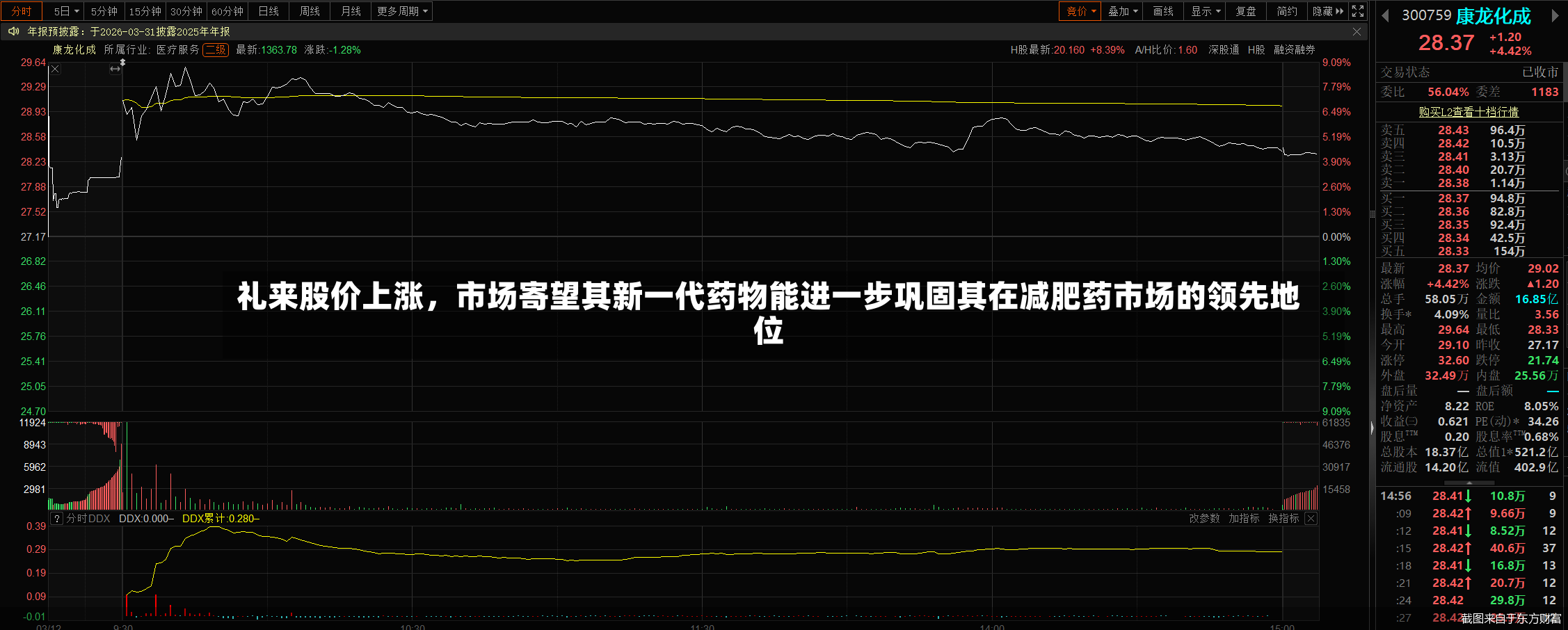 礼来股价上涨，市场寄望其新一代药物能进一步巩固其在减肥药市场的领先地位-第2张图片