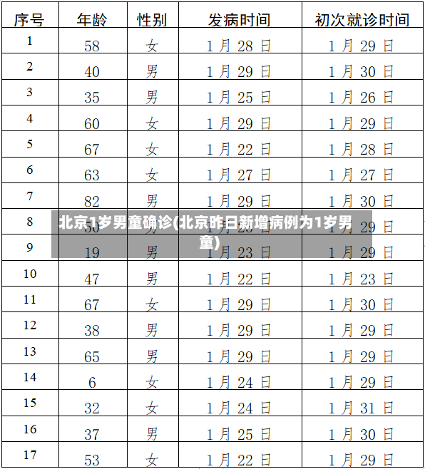 北京1岁男童确诊(北京昨日新增病例为1岁男童)