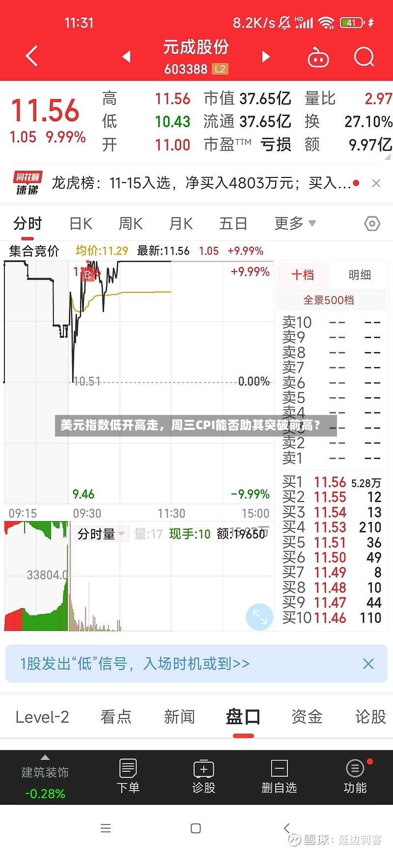 美元指数低开高走	，周三CPI能否助其突破前高？-第2张图片