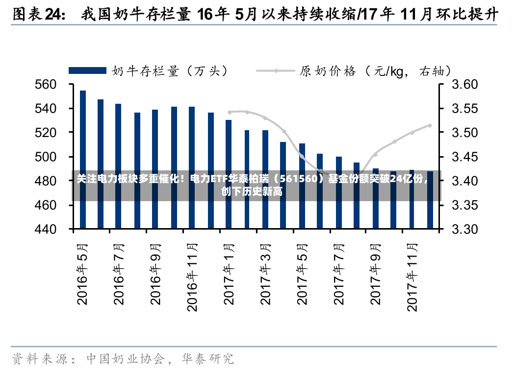 关注电力板块多重催化！电力ETF华泰柏瑞（561560）基金份额突破24亿份，创下历史新高-第2张图片