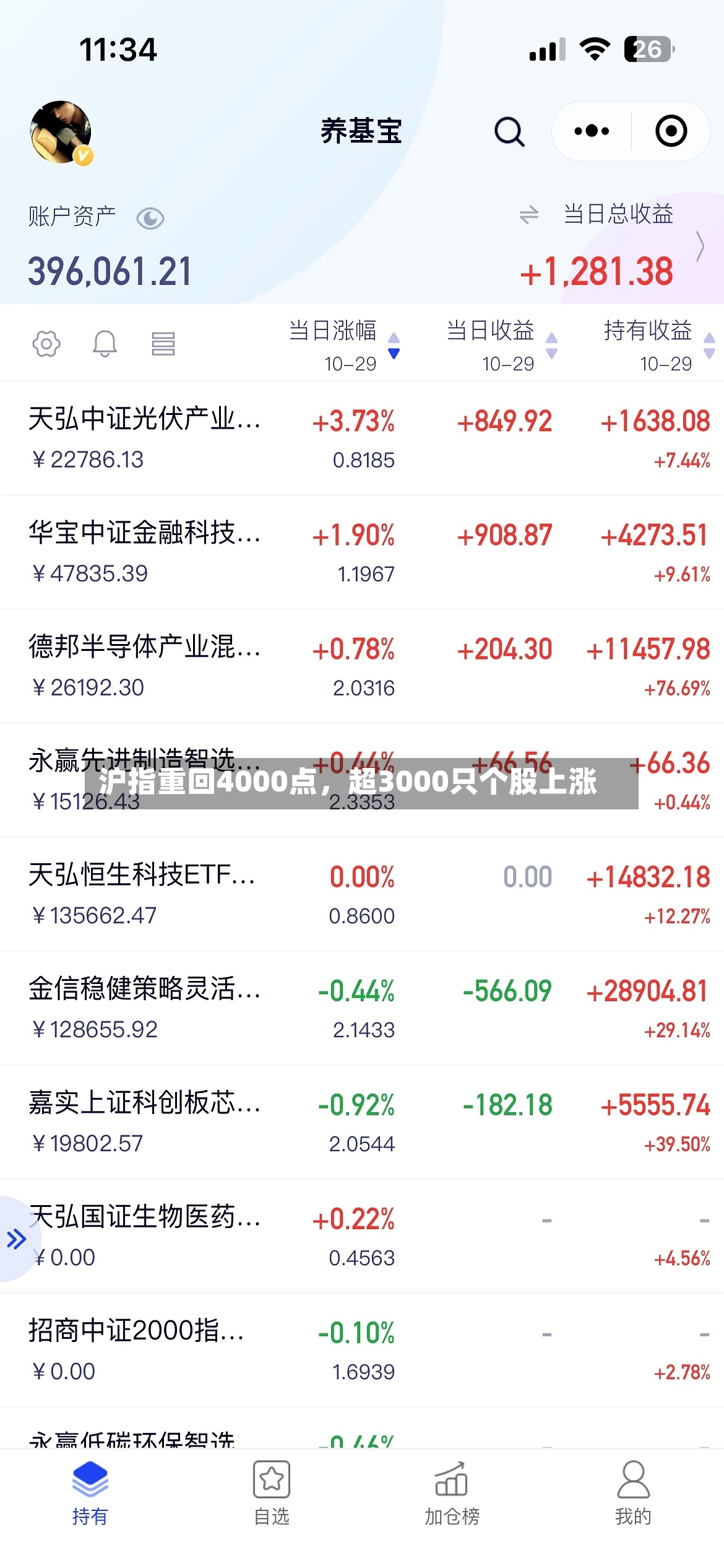 沪指重回4000点	，超3000只个股上涨-第2张图片