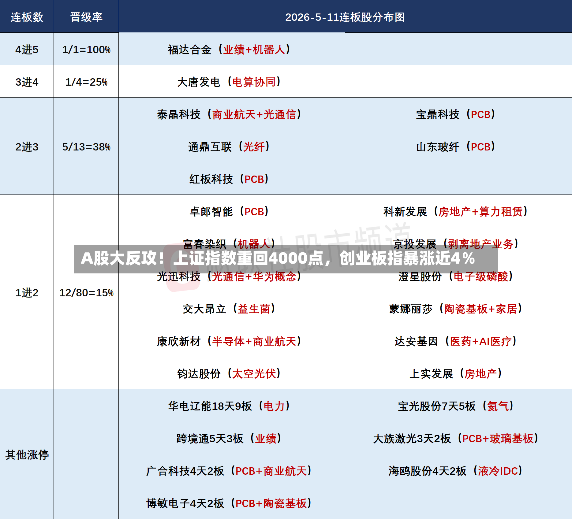 A股大反攻！上证指数重回4000点，创业板指暴涨近4％-第2张图片