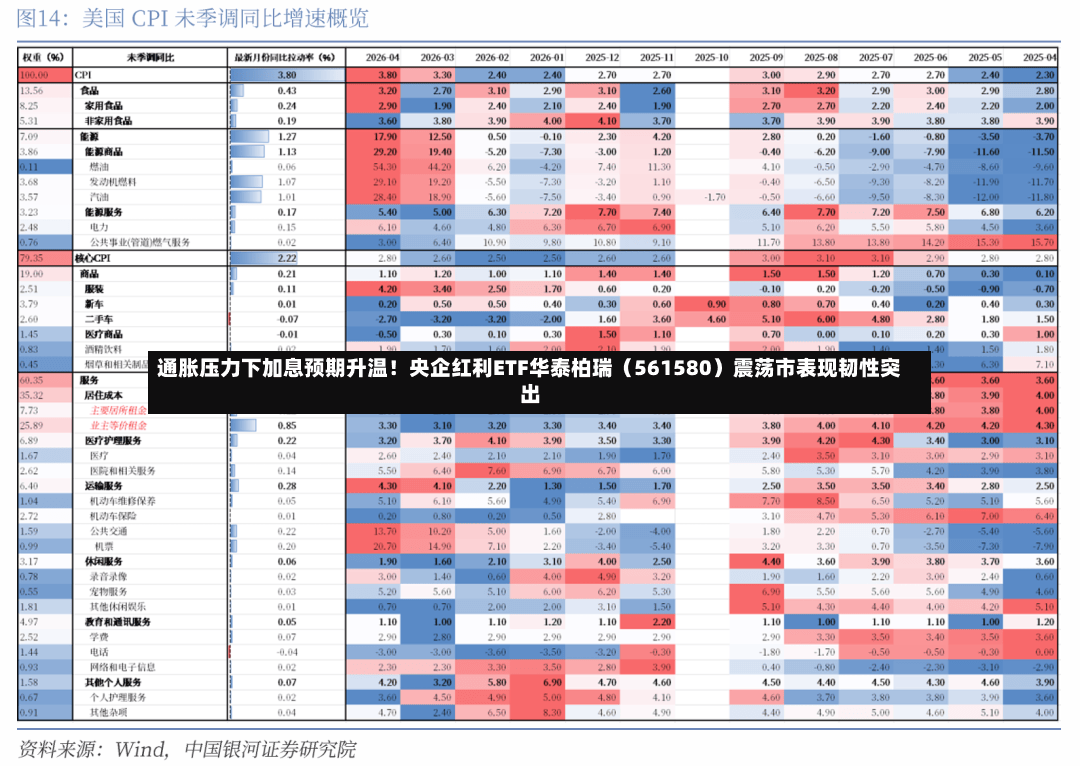 通胀压力下加息预期升温！央企红利ETF华泰柏瑞（561580）震荡市表现韧性突出