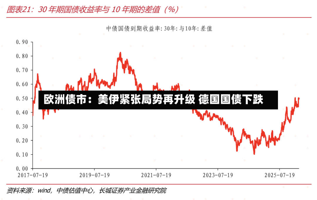 欧洲债市：美伊紧张局势再升级 德国国债下跌-第3张图片