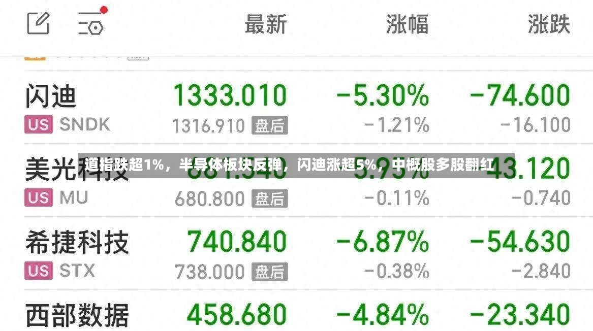 道指跌超1%，半导体板块反弹	，闪迪涨超5%，中概股多股翻红-第2张图片