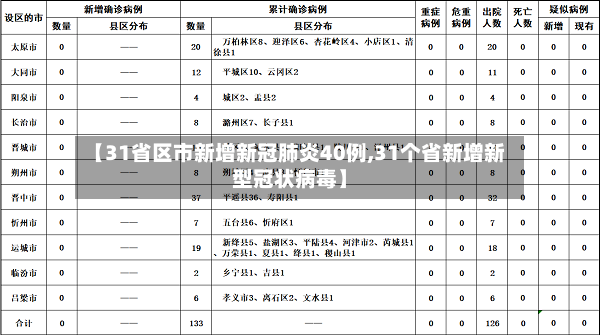 【31省区市新增新冠肺炎40例,31个省新增新型冠状病毒】