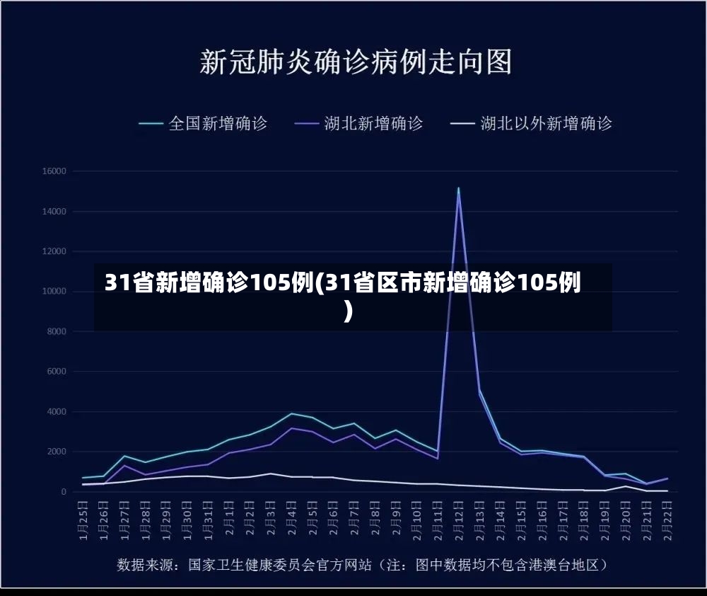 31省新增确诊105例(31省区市新增确诊105例)