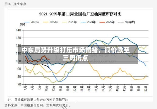 中东局势升级打压市场情绪，铜价跌至三周低点-第2张图片