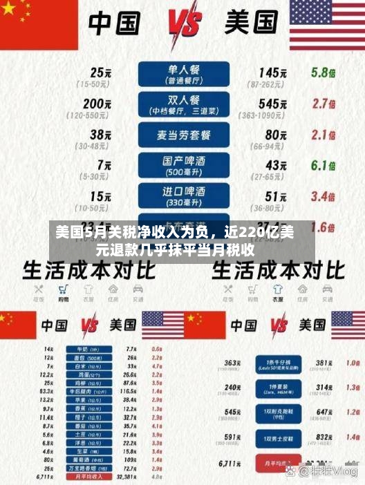 美国5月关税净收入为负，近220亿美元退款几乎抹平当月税收-第3张图片