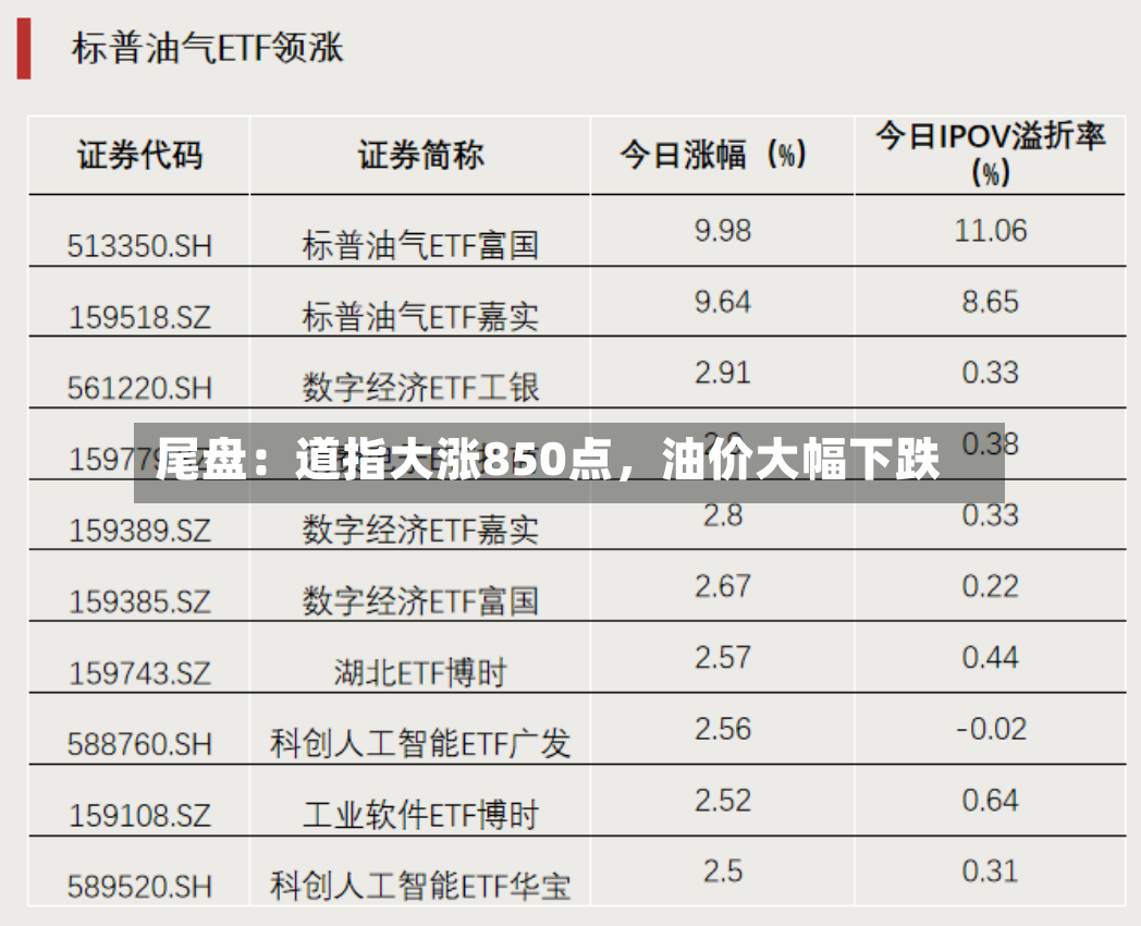 尾盘：道指大涨850点，油价大幅下跌-第2张图片