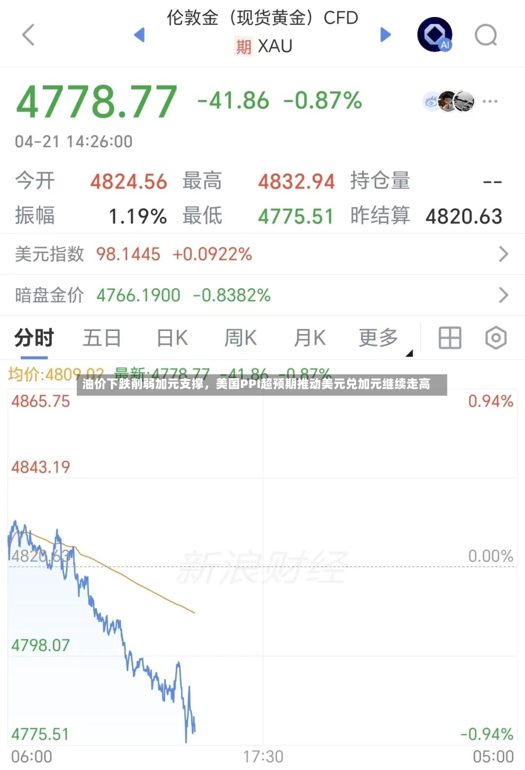 油价下跌削弱加元支撑，美国PPI超预期推动美元兑加元继续走高-第2张图片