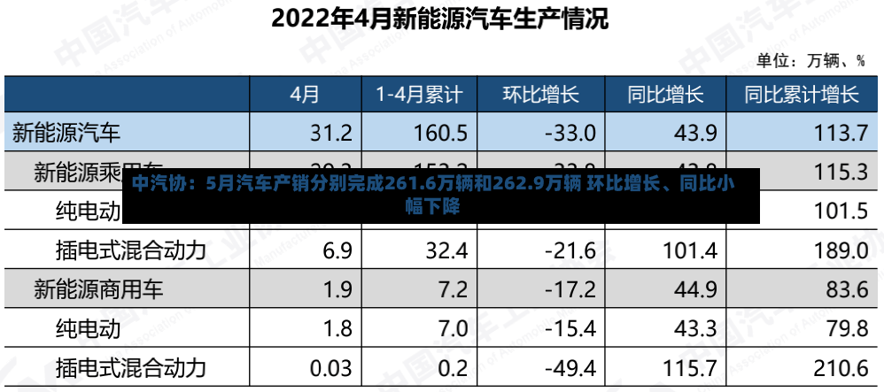 中汽协：5月汽车产销分别完成261.6万辆和262.9万辆 环比增长、同比小幅下降-第3张图片