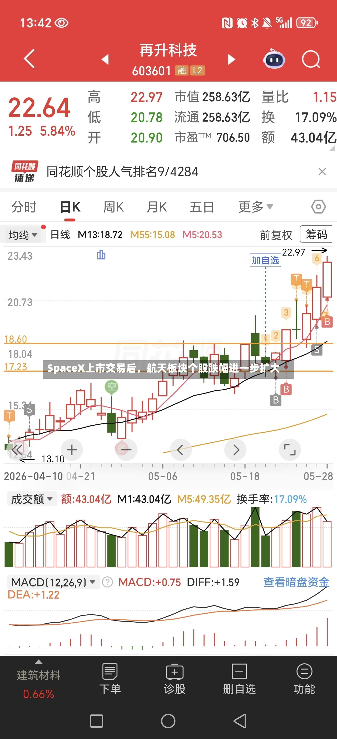 SpaceX上市交易后，航天板块个股跌幅进一步扩大-第3张图片
