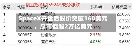 SpaceX开盘后股价突破160美元，总市值超2万亿美元-第2张图片