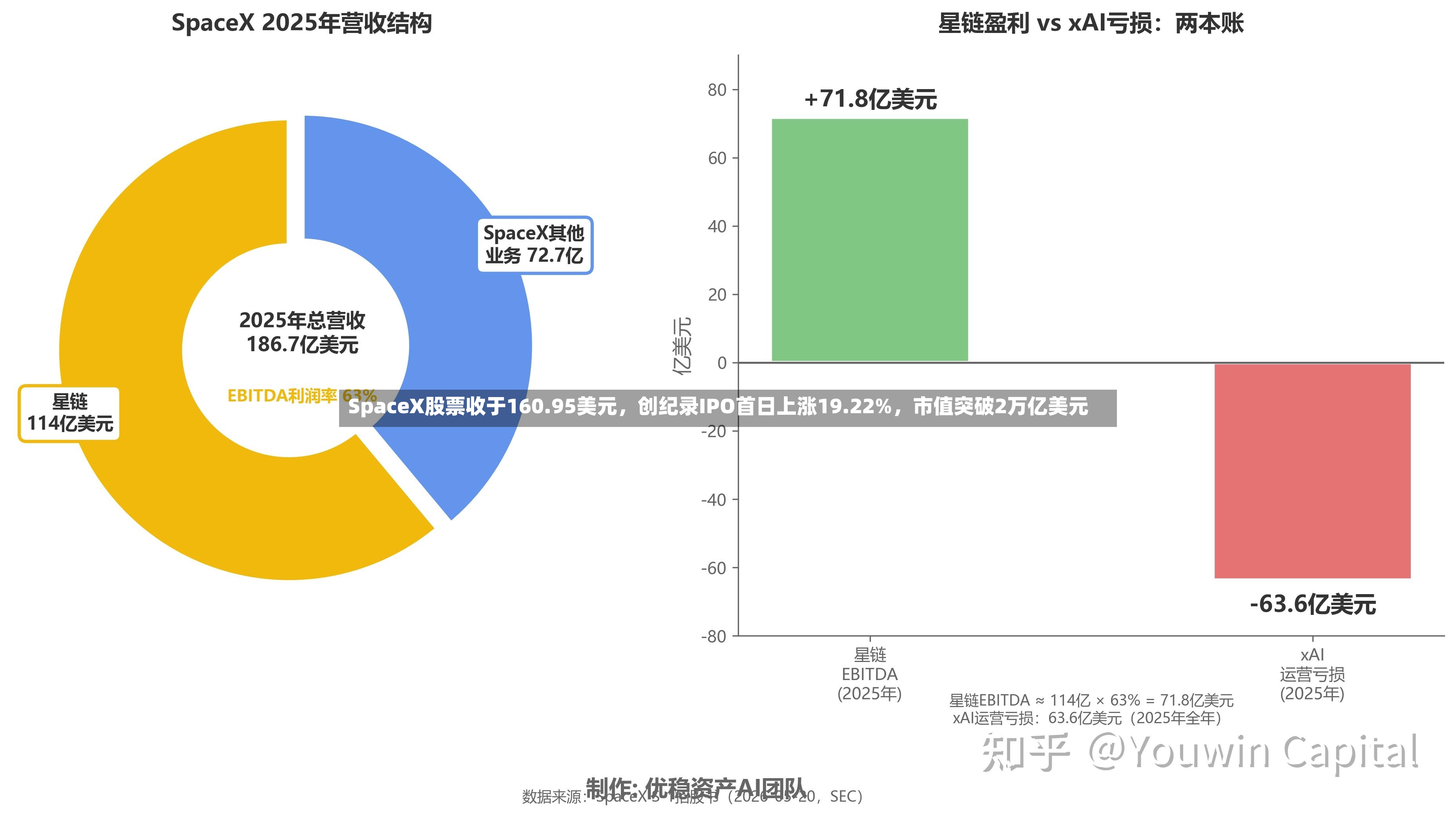 SpaceX股票收于160.95美元，创纪录IPO首日上涨19.22%	，市值突破2万亿美元-第3张图片