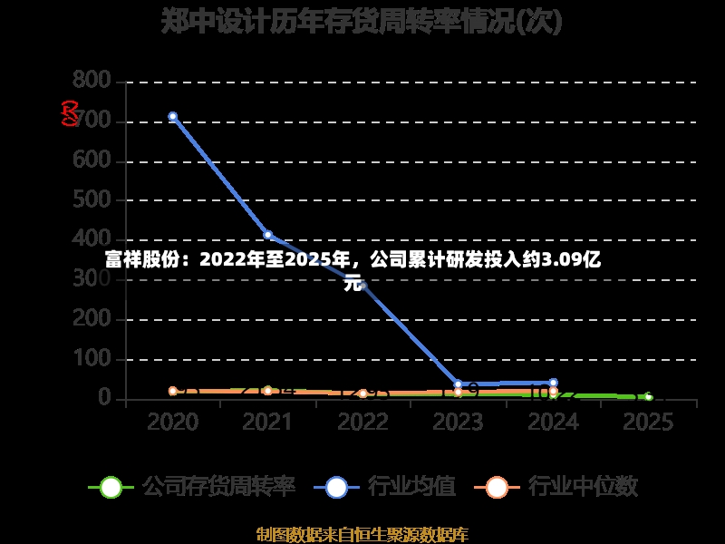 富祥股份：2022年至2025年，公司累计研发投入约3.09亿元-第3张图片