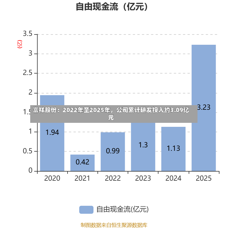 富祥股份：2022年至2025年	，公司累计研发投入约3.09亿元-第2张图片