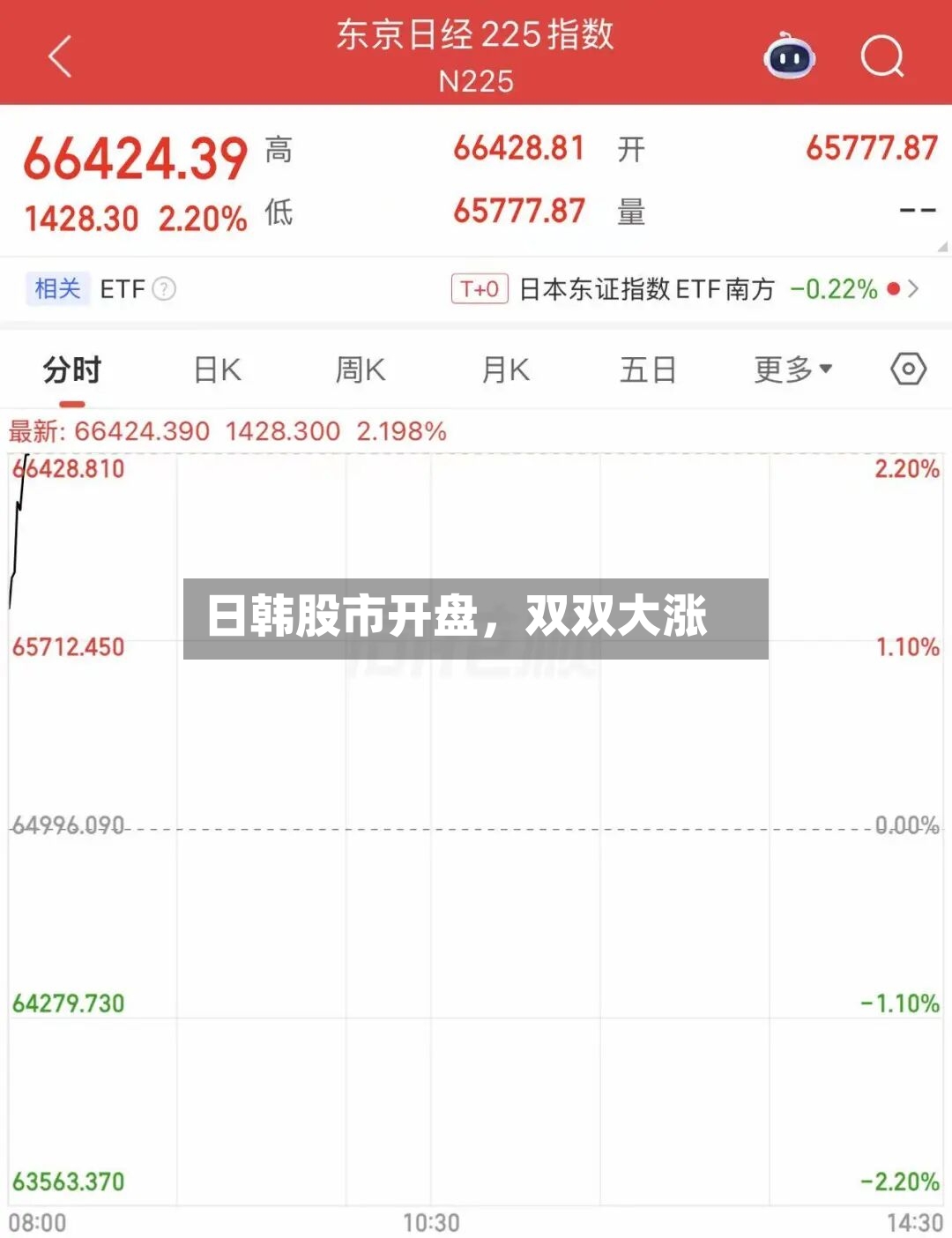 日韩股市开盘	，双双大涨-第2张图片