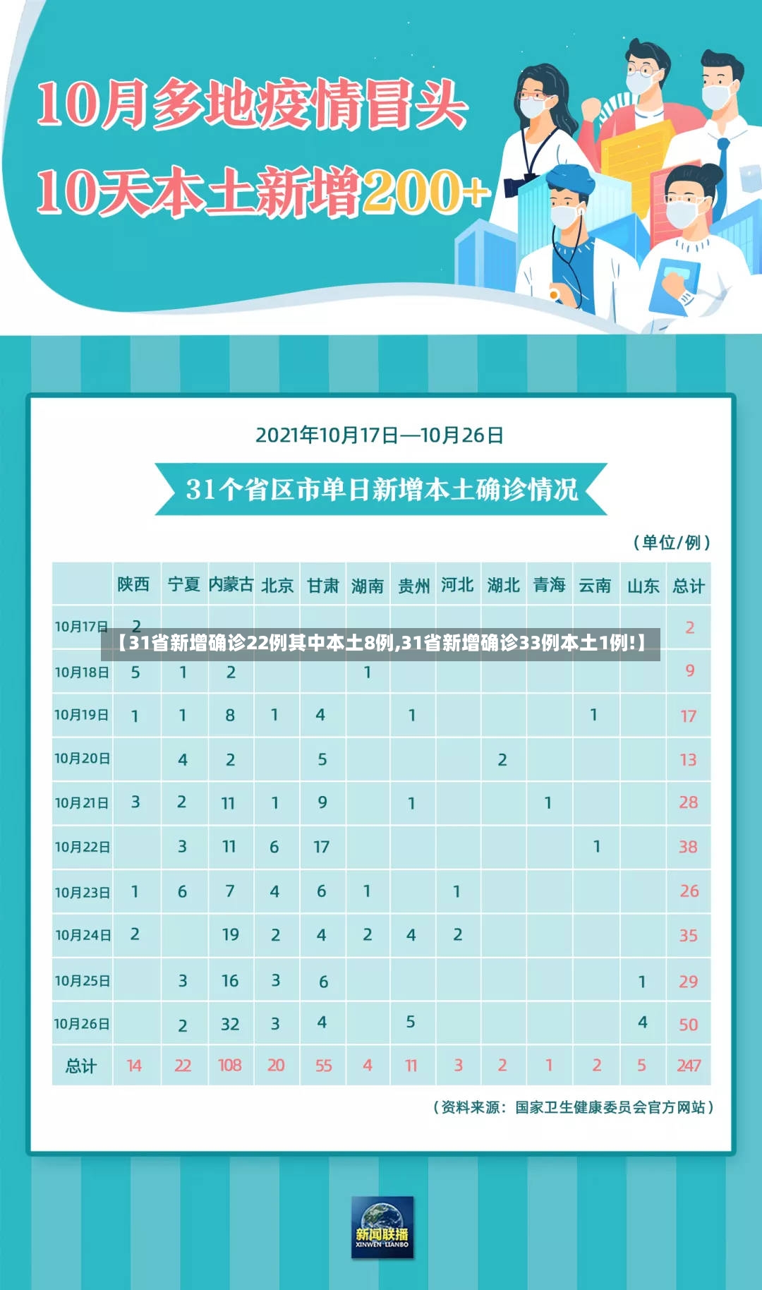 【31省新增确诊22例其中本土8例,31省新增确诊33例本土1例!】-第2张图片