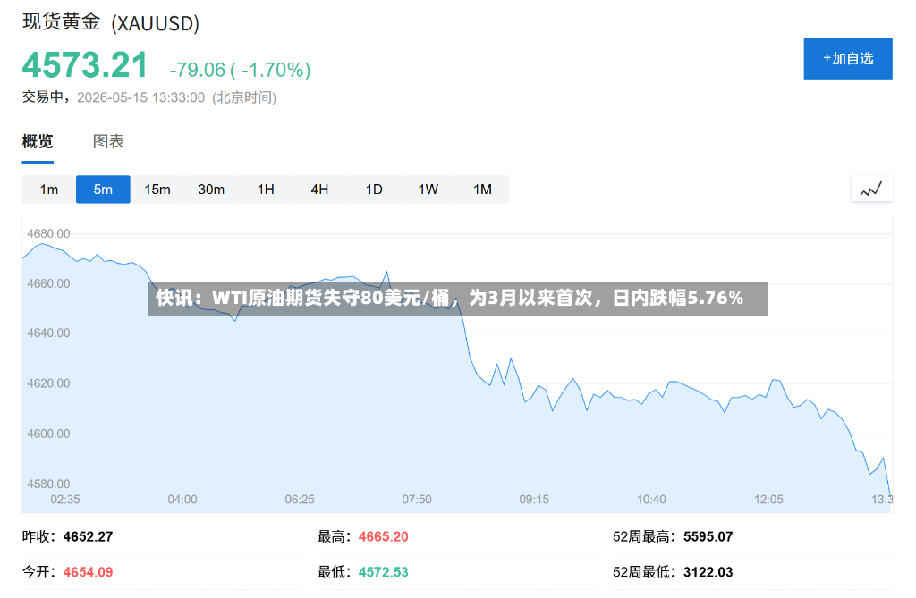 快讯：WTI原油期货失守80美元/桶，为3月以来首次	，日内跌幅5.76%-第2张图片