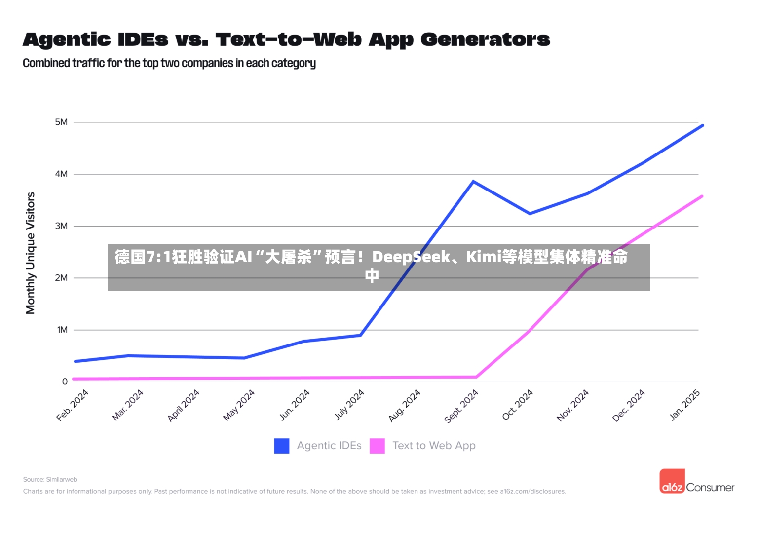 德国7:1狂胜验证AI“大屠杀”预言！DeepSeek、Kimi等模型集体精准命中-第3张图片