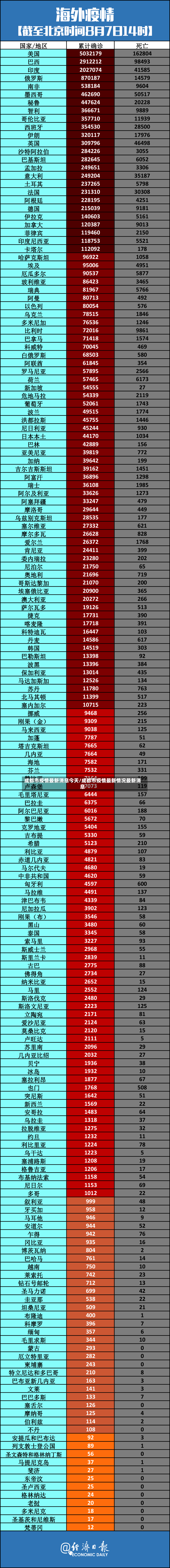 成都市疫情最新消息今天/成都市疫情最新情况最新消息