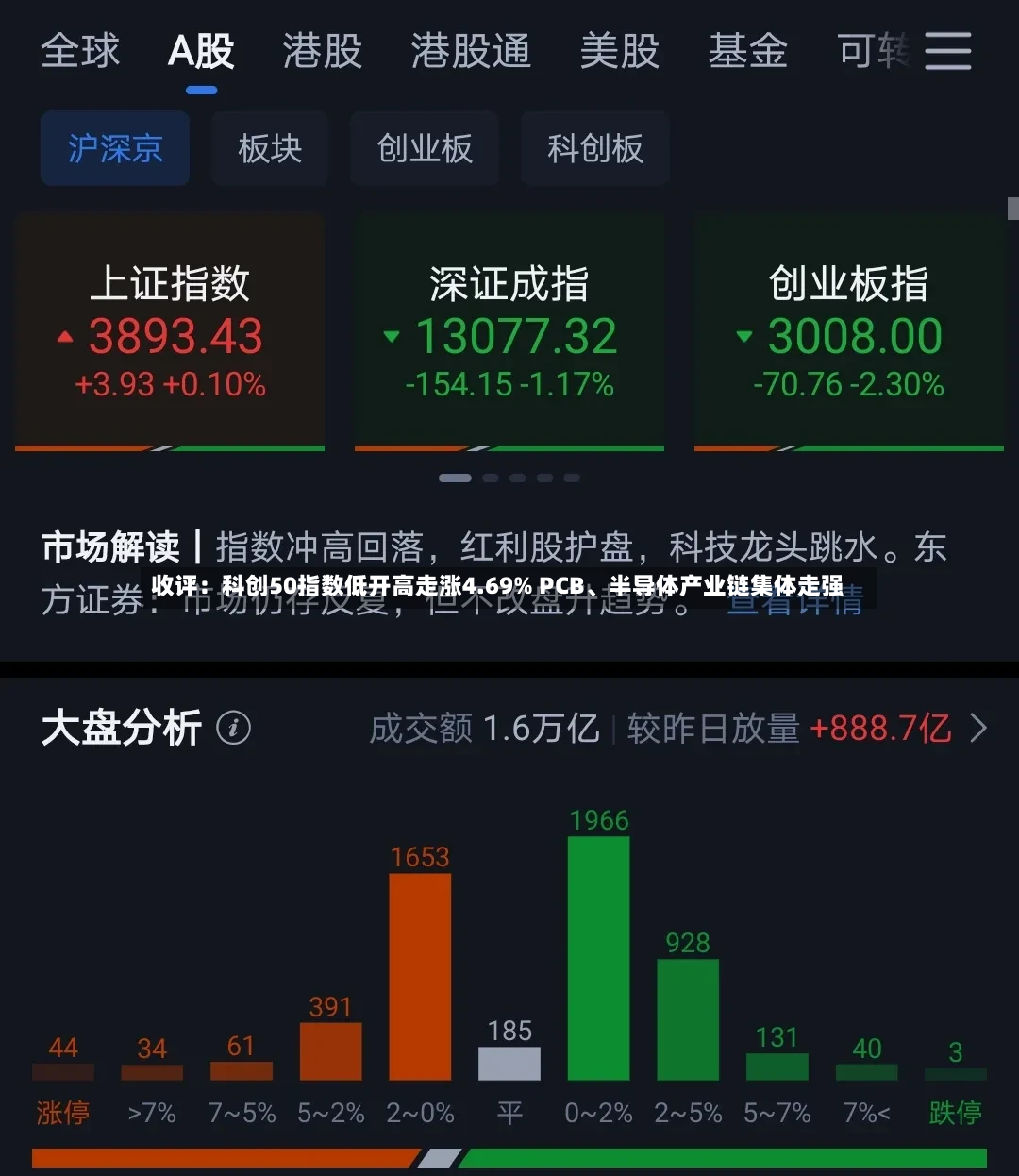收评：科创50指数低开高走涨4.69% PCB、半导体产业链集体走强-第3张图片