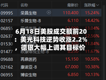 6月18日美股成交额前20：美光科技逆势收涨2.2%，德银大幅上调其目标价-第2张图片