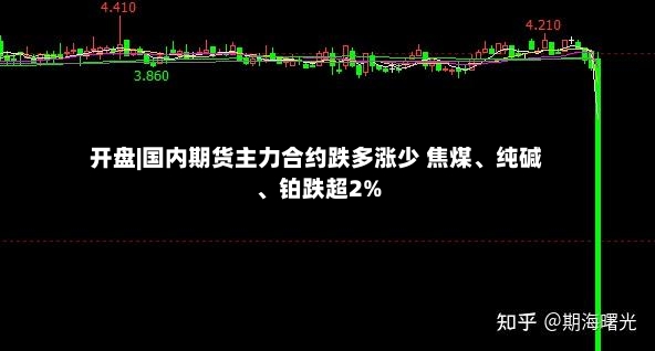 开盘|国内期货主力合约跌多涨少 焦煤	、纯碱、铂跌超2%-第2张图片