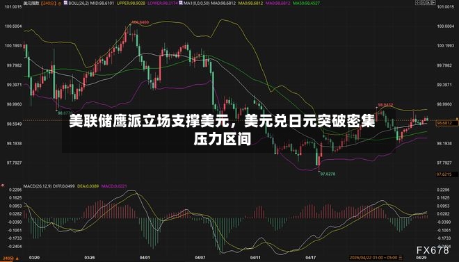 美联储鹰派立场支撑美元，美元兑日元突破密集压力区间-第2张图片