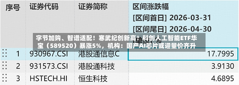 字节加购、智谱适配！寒武纪创新高！科创人工智能ETF华宝（589520）暴涨5%	，机构：国产AI芯片或迎量价齐升-第2张图片