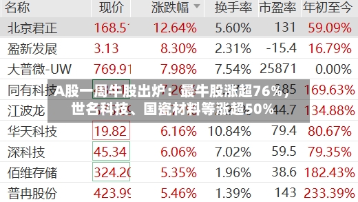 A股一周牛股出炉：最牛股涨超76%，世名科技	、国瓷材料等涨超50%-第2张图片