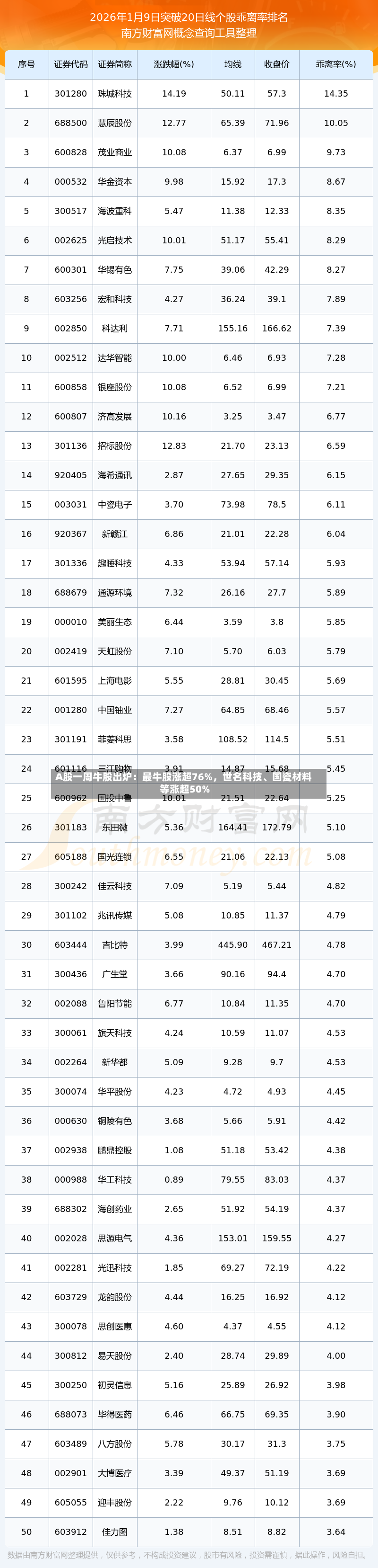 A股一周牛股出炉：最牛股涨超76%，世名科技、国瓷材料等涨超50%-第3张图片
