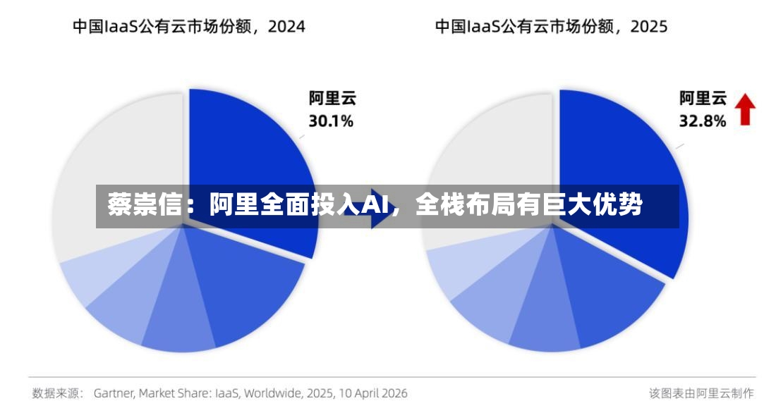 蔡崇信：阿里全面投入AI，全栈布局有巨大优势-第2张图片