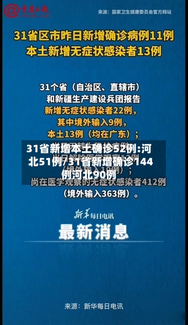 31省新增本土确诊52例:河北51例/31省新增确诊144例河北90例