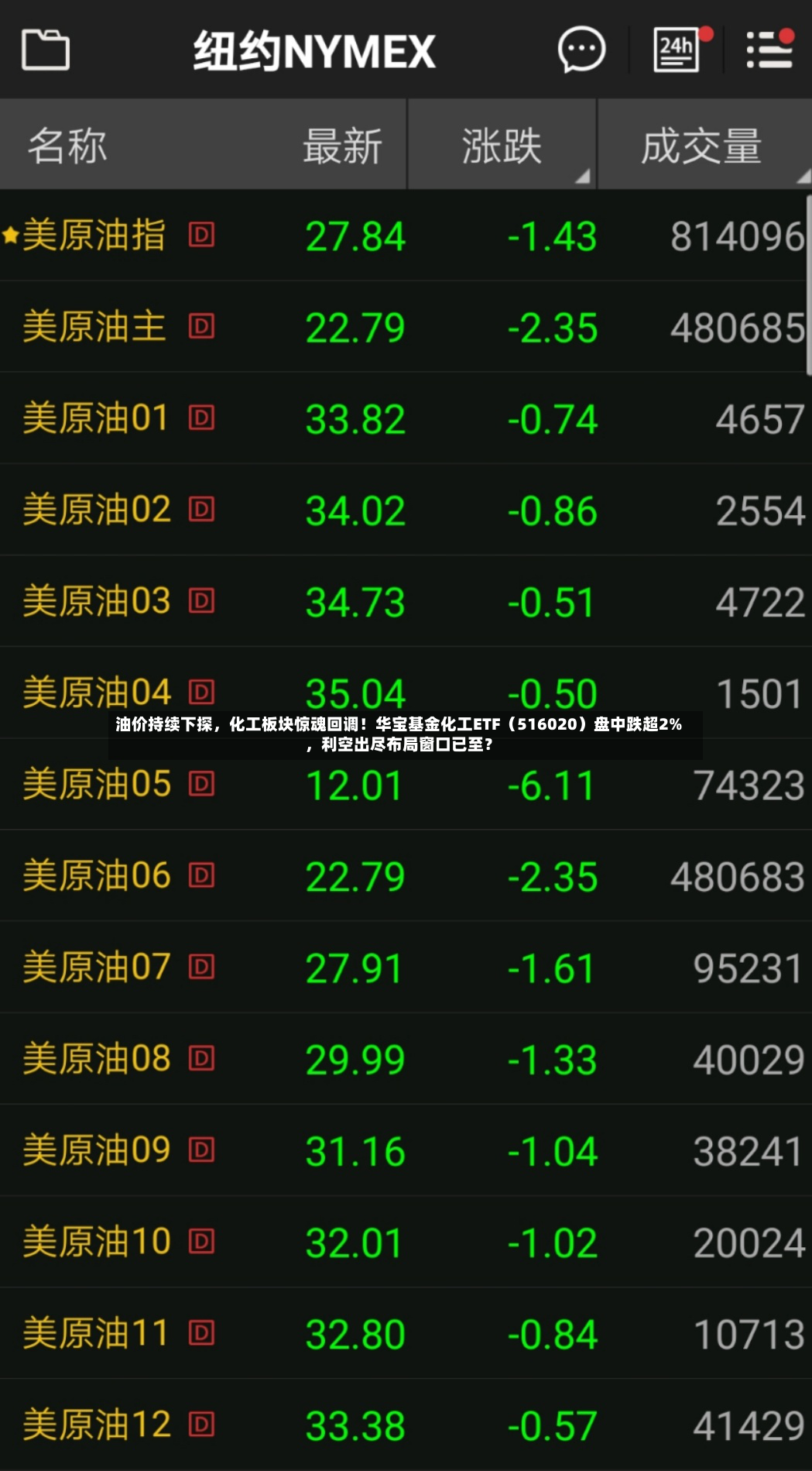 油价持续下探	，化工板块惊魂回调！华宝基金化工ETF（516020）盘中跌超2%，利空出尽布局窗口已至？-第2张图片