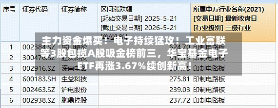 主力资金爆买！电子持续猛攻！工业富联等3股包揽A股吸金榜前三，华宝基金电子ETF再涨3.67%续创新高！-第3张图片