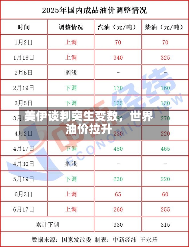 美伊谈判突生变数，世界油价拉升-第2张图片