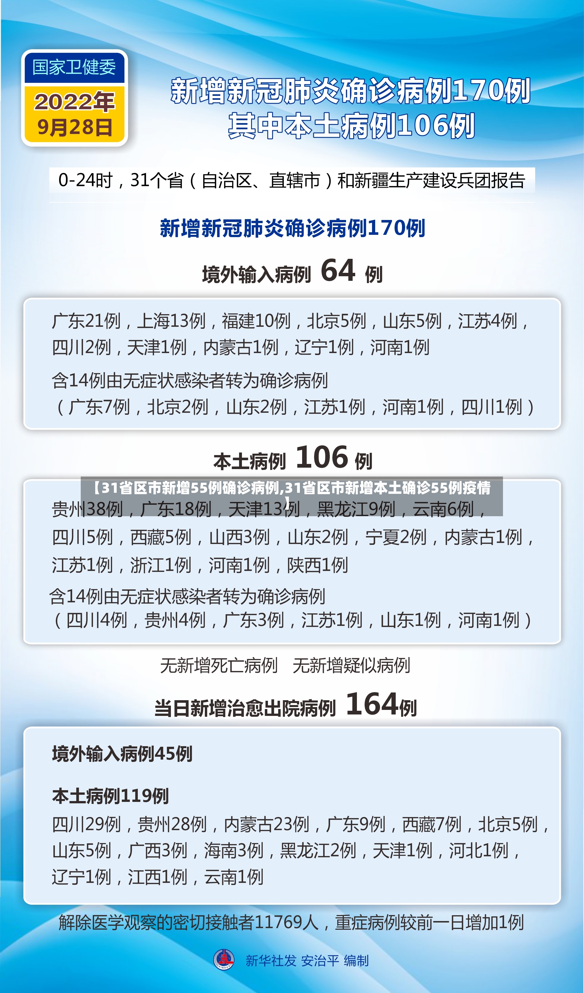 【31省区市新增55例确诊病例,31省区市新增本土确诊55例疫情】-第3张图片
