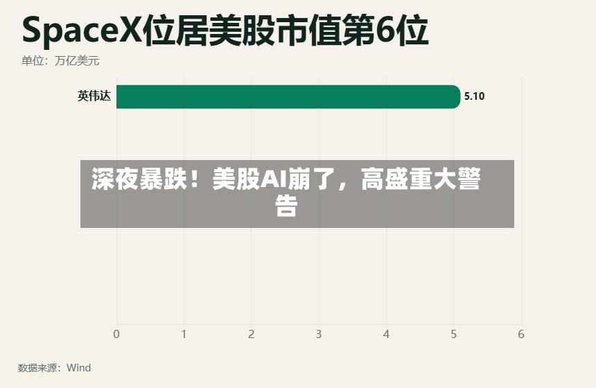 深夜暴跌！美股AI崩了	，高盛重大警告-第3张图片