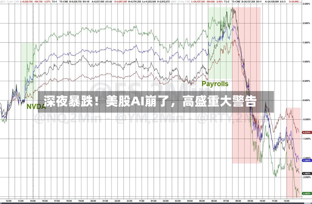 深夜暴跌！美股AI崩了，高盛重大警告-第2张图片