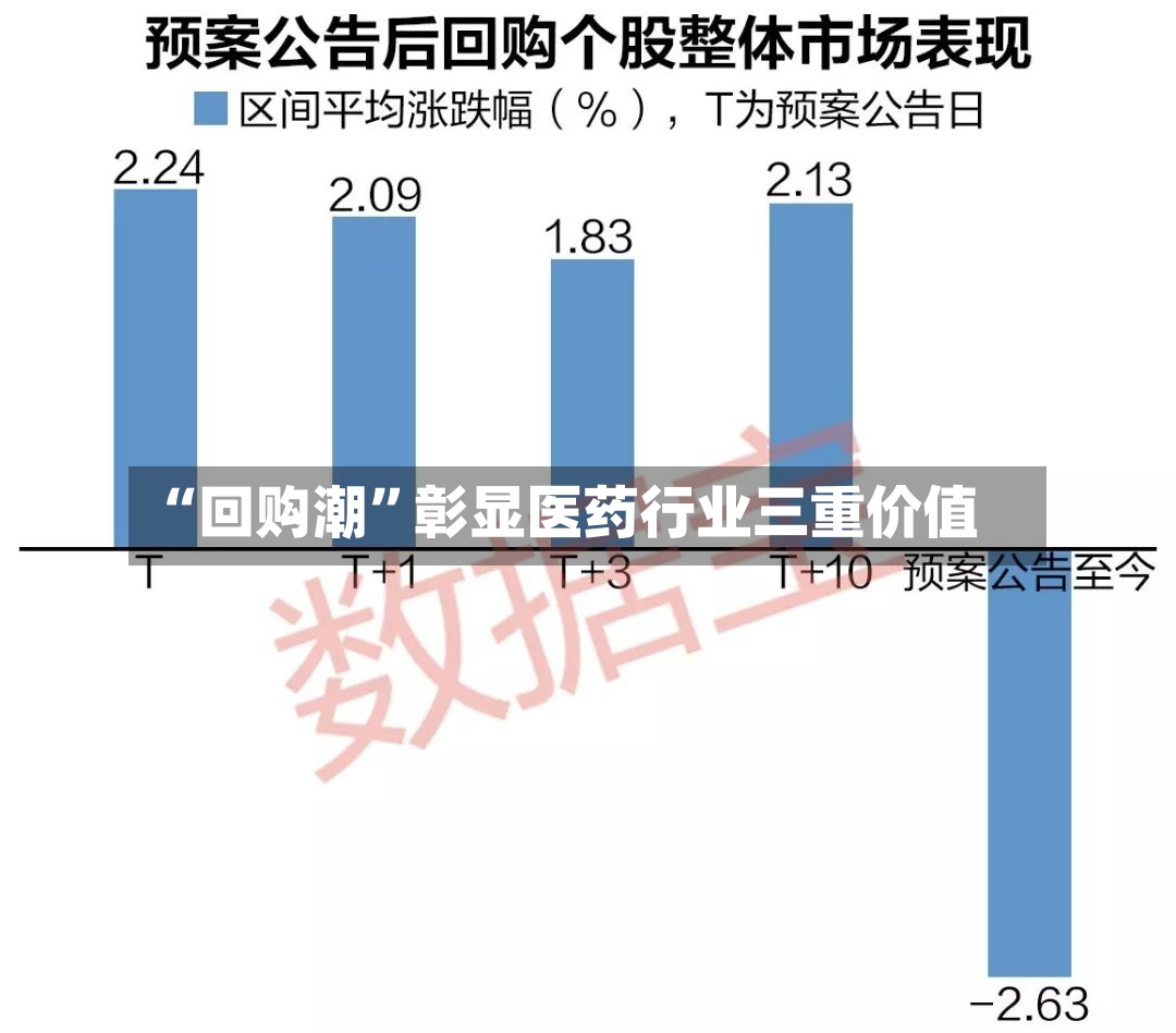 “回购潮”彰显医药行业三重价值-第2张图片